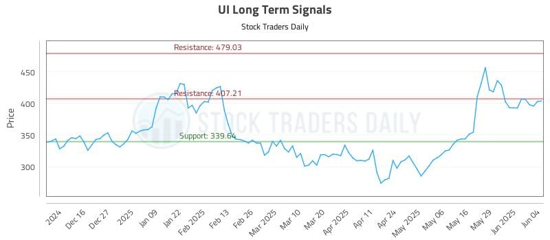 UI Long Term Analysis for June 5 2025