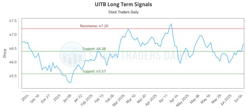 UITB Long Term Analysis for June 5 2025 UITB Long Term Analysis for June 5 2025