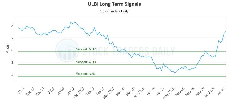 ULBI Long Term Analysis for June 5 2025 ULBI Long Term Analysis for June 5 2025