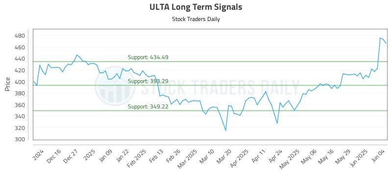 ULTA Long Term Analysis for June 5 2025 ULTA Long Term Analysis for June 5 2025
