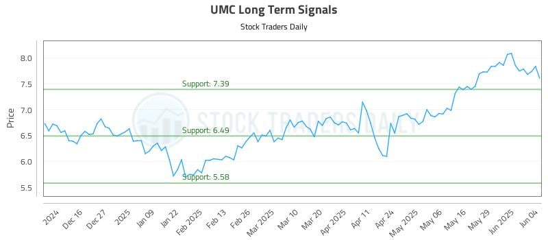 UMC Long Term Analysis for June 5 2025 UMC Long Term Analysis for June 5 2025