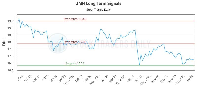 UMH Long Term Analysis for June 5 2025