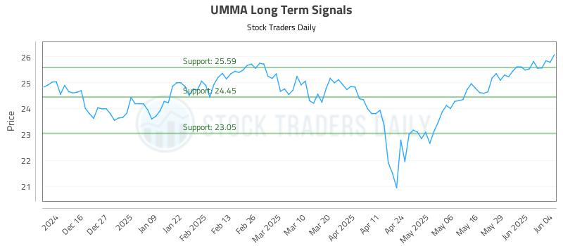 UMMA Long Term Analysis for June 5 2025 UMMA Long Term Analysis for June 5 2025