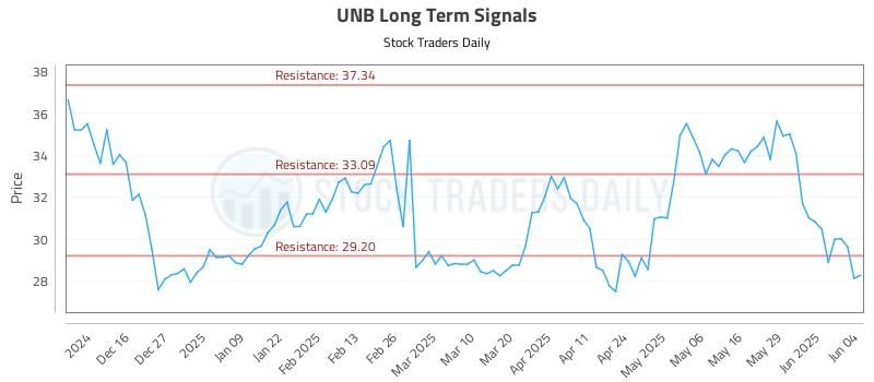 UNB Long Term Analysis for June 5 2025 UNB Long Term Analysis for June 5 2025
