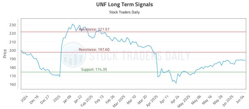 UNF Long Term Analysis for June 5 2025 UNF Long Term Analysis for June 5 2025