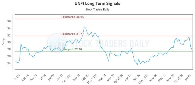 UNFI Long Term Analysis for June 5 2025 UNFI Long Term Analysis for June 5 2025