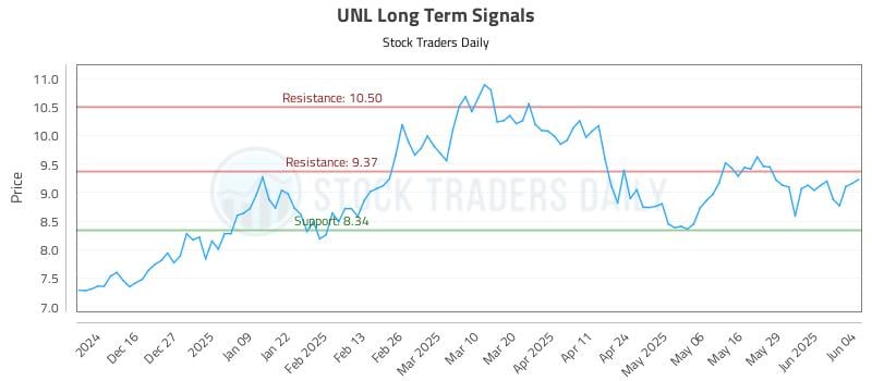 UNL Long Term Analysis for June 5 2025 UNL Long Term Analysis for June 5 2025