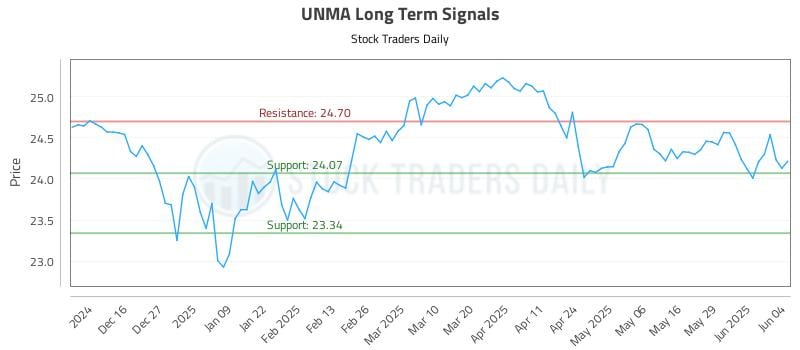 UNMA Long Term Analysis for June 5 2025 UNMA Long Term Analysis for June 5 2025