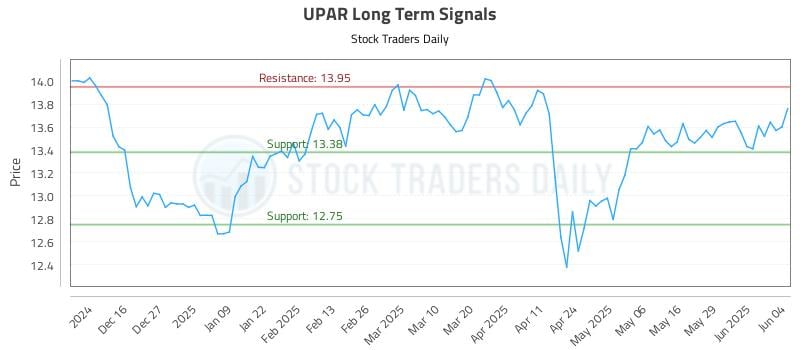 UPAR Long Term Analysis for June 5 2025