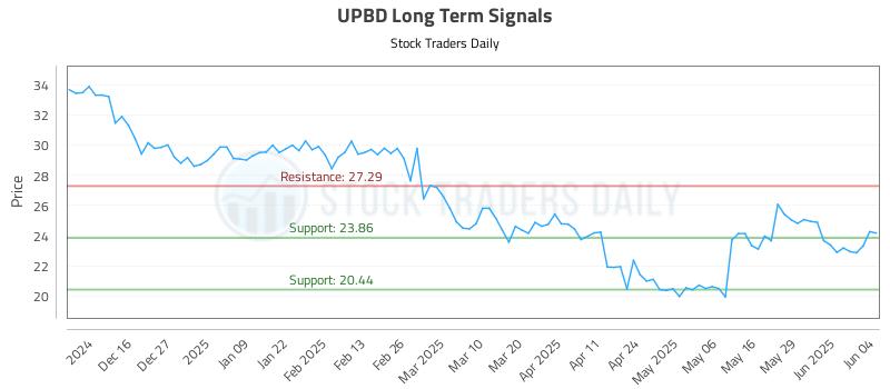 UPBD Long Term Analysis for June 5 2025