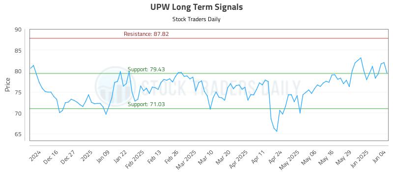 UPW Long Term Analysis for June 5 2025 UPW Long Term Analysis for June 5 2025