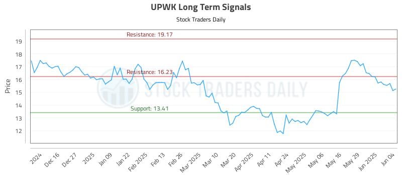 UPWK Long Term Analysis for June 5 2025 UPWK Long Term Analysis for June 5 2025