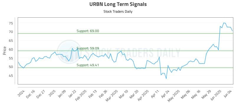 URBN Long Term Analysis for June 5 2025
