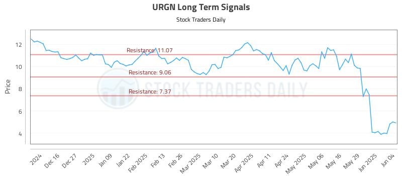 URGN Long Term Analysis for June 5 2025 URGN Long Term Analysis for June 5 2025