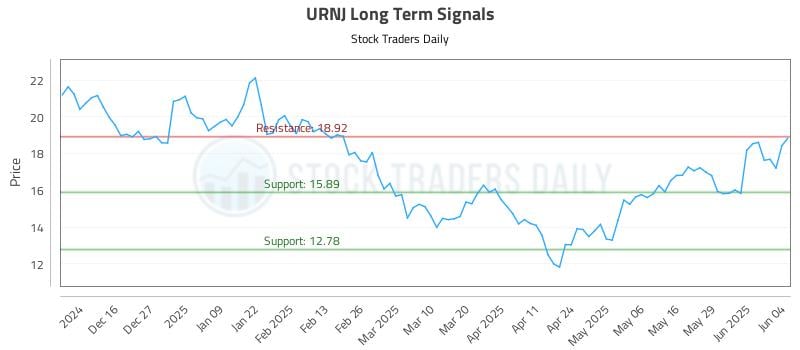 URNJ Long Term Analysis for June 5 2025 URNJ Long Term Analysis for June 5 2025