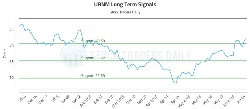 URNM Long Term Analysis for June 5 2025 URNM Long Term Analysis for June 5 2025