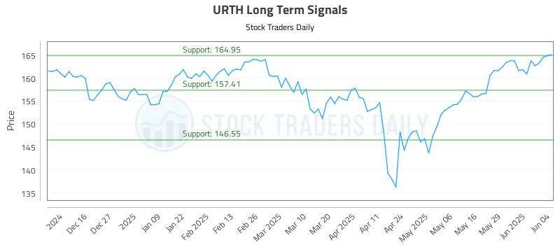 URTH Long Term Analysis for June 5 2025 URTH Long Term Analysis for June 5 2025