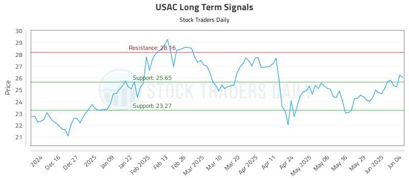 USAC Long Term Analysis for June 5 2025 USAC Long Term Analysis for June 5 2025