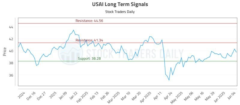 USAI Long Term Analysis for June 5 2025 USAI Long Term Analysis for June 5 2025