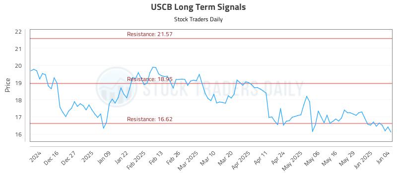 USCB Long Term Analysis for June 5 2025