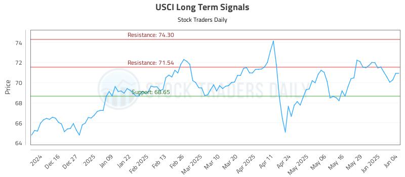 USCI Long Term Analysis for June 5 2025 USCI Long Term Analysis for June 5 2025