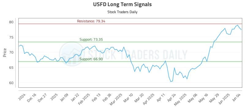 USFD Long Term Analysis for June 5 2025 USFD Long Term Analysis for June 5 2025