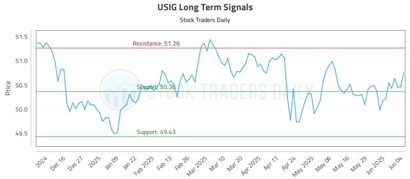 USIG Long Term Analysis for June 5 2025 USIG Long Term Analysis for June 5 2025