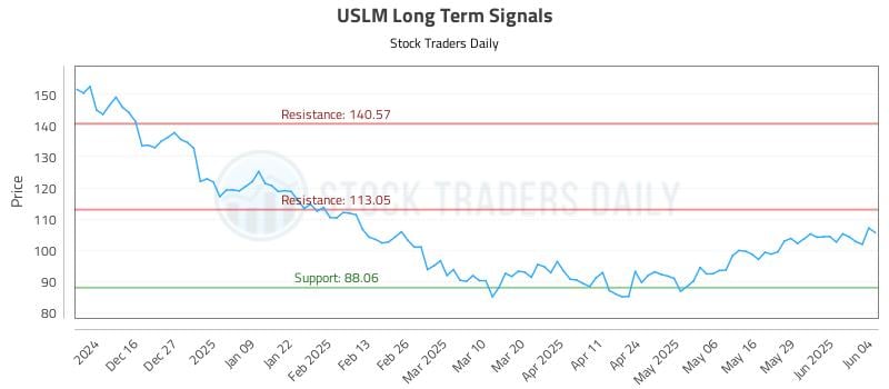 USLM Long Term Analysis for June 5 2025 USLM Long Term Analysis for June 5 2025