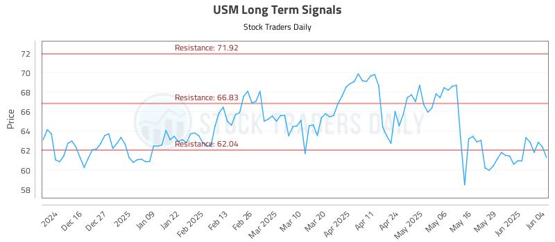USM Long Term Analysis for June 5 2025