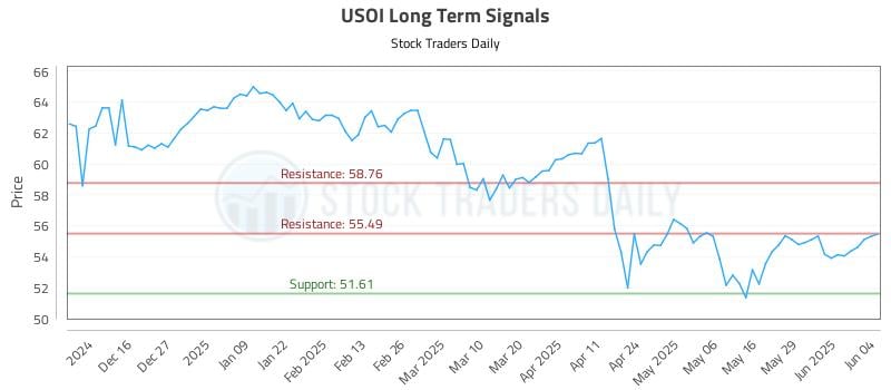 USOI Long Term Analysis for June 5 2025