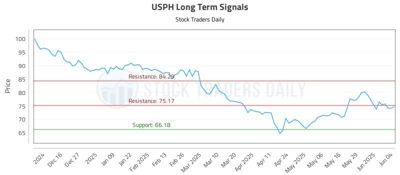 USPH Long Term Analysis for June 5 2025