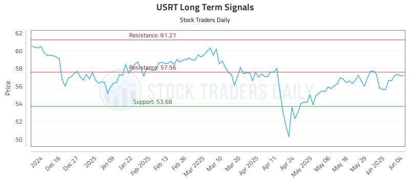 USRT Long Term Analysis for June 5 2025 USRT Long Term Analysis for June 5 2025