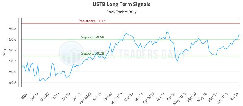 USTB Long Term Analysis for June 5 2025 USTB Long Term Analysis for June 5 2025