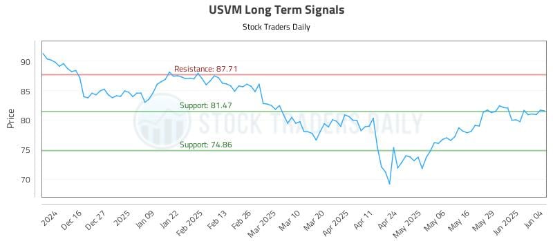 USVM Long Term Analysis for June 5 2025