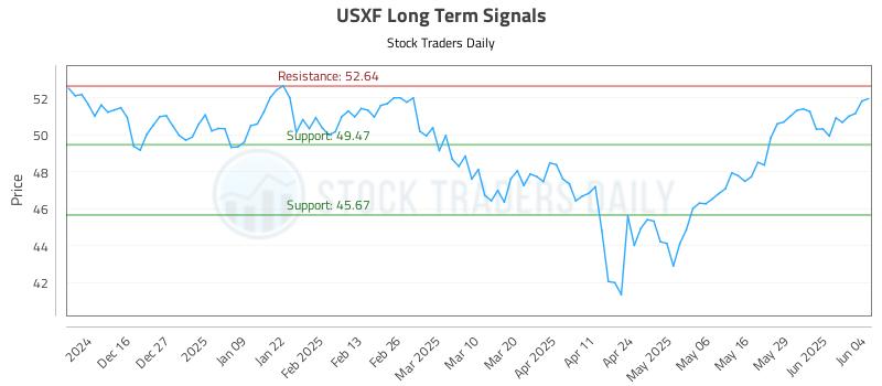 USXF Long Term Analysis for June 5 2025 USXF Long Term Analysis for June 5 2025