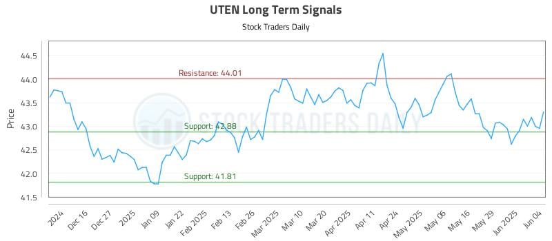 UTEN Long Term Analysis for June 5 2025 UTEN Long Term Analysis for June 5 2025