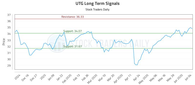 UTG Long Term Analysis for June 5 2025 UTG Long Term Analysis for June 5 2025