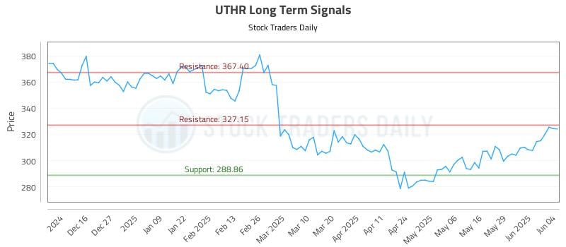 UTHR Long Term Analysis for June 5 2025 UTHR Long Term Analysis for June 5 2025