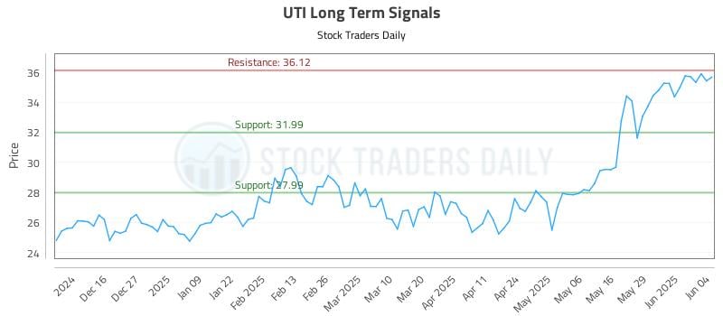 UTI Long Term Analysis for June 5 2025 UTI Long Term Analysis for June 5 2025