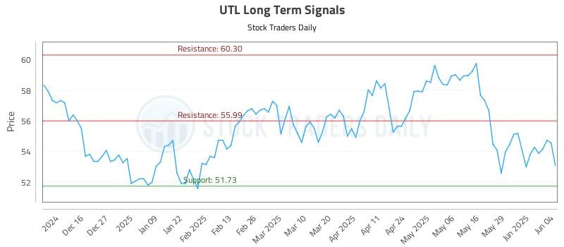 UTL Long Term Analysis for June 5 2025 UTL Long Term Analysis for June 5 2025