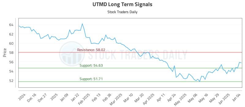 UTMD Long Term Analysis for June 5 2025