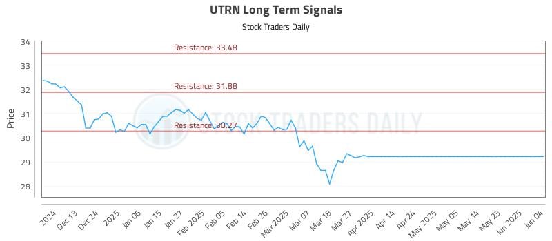 UTRN Long Term Analysis for June 5 2025