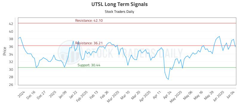 UTSL Long Term Analysis for June 5 2025 UTSL Long Term Analysis for June 5 2025