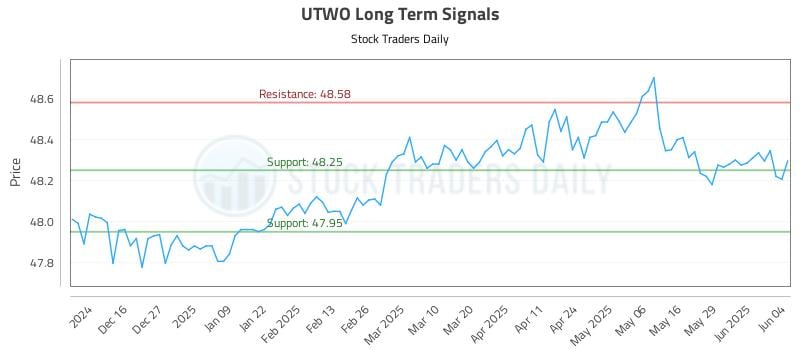 UTWO Long Term Analysis for June 5 2025