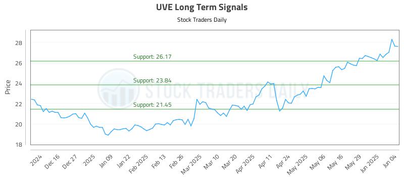 UVE Long Term Analysis for June 5 2025
