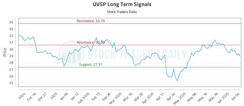UVSP Long Term Analysis for June 5 2025