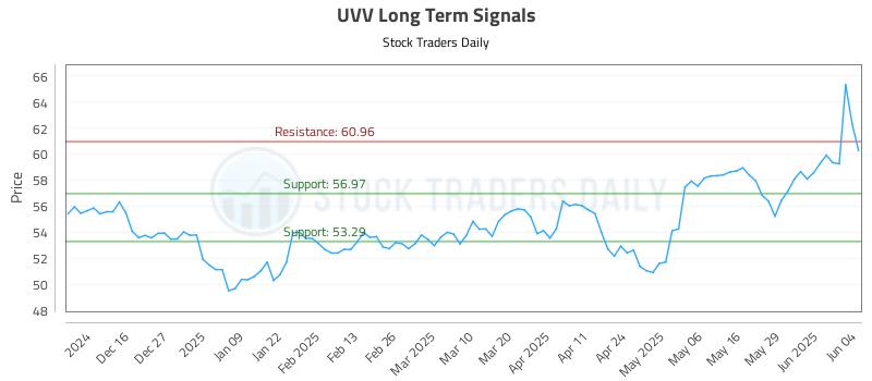 UVV Long Term Analysis for June 5 2025