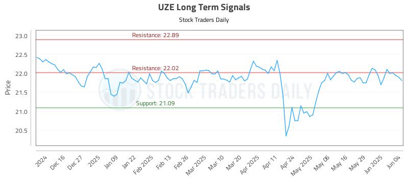 UZE Long Term Analysis for June 5 2025