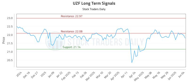 UZF Long Term Analysis for June 5 2025 UZF Long Term Analysis for June 5 2025