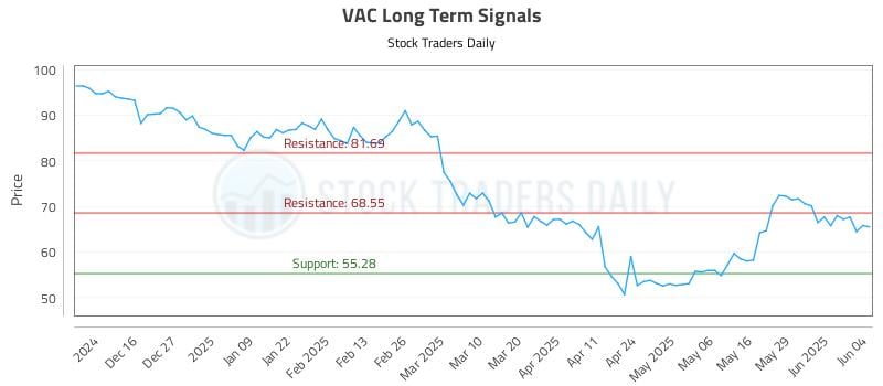 VAC Long Term Analysis for June 5 2025 VAC Long Term Analysis for June 5 2025